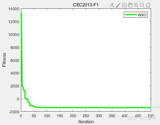 CEC2013（MATLAB）：白鲨优化算法（White Shark Optimizer，WSO）求解CEC2013 - 知乎