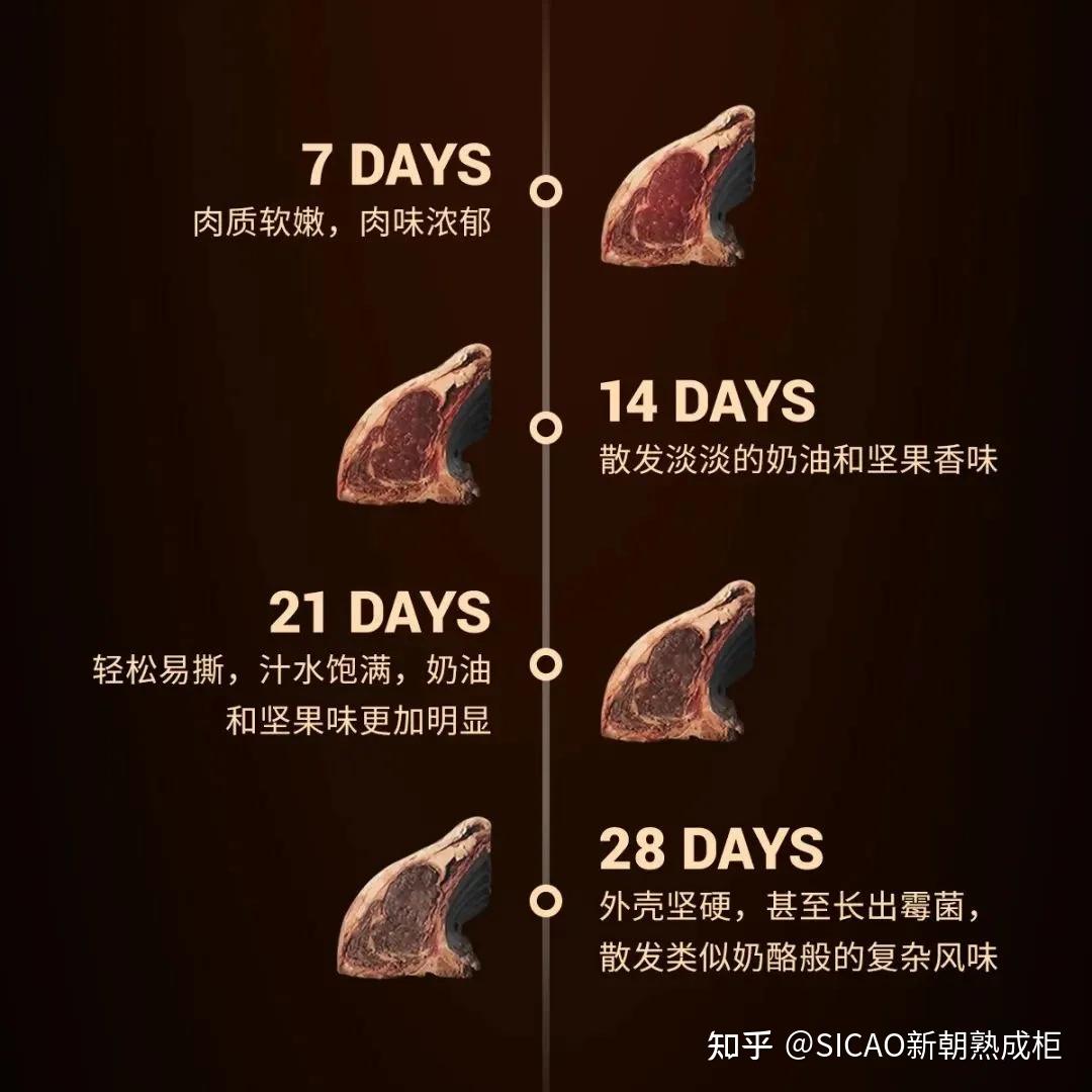 干式熟成魔法，引领餐饮新“食”机 - 知乎
