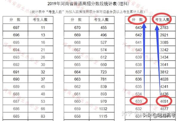 河南省高考分数线名次_河南省高考分数_河南高考成绩分数