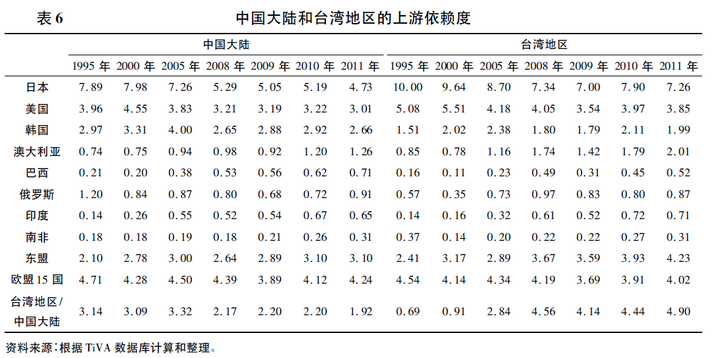 台湾GDP对大陆的依赖程度究竟有多高，假设处于极端情况，我们能够用哪些经济制裁措施？