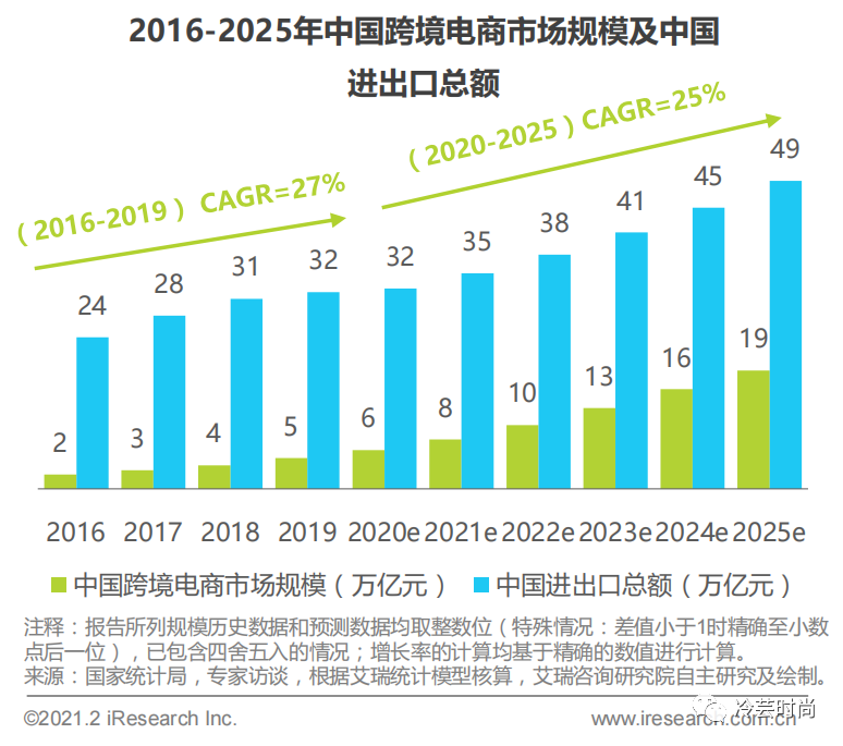 国内跨境电商的现状和发展趋势