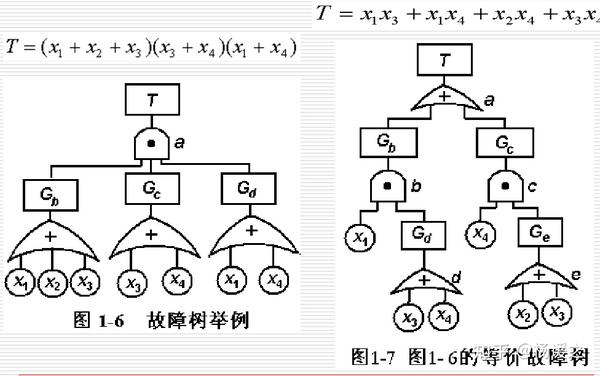 故障树分析方法 - 知乎