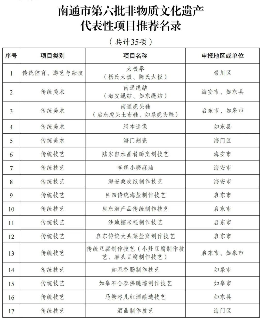 江苏省南通市市级非物质文化遗产名录(批次) - 知乎