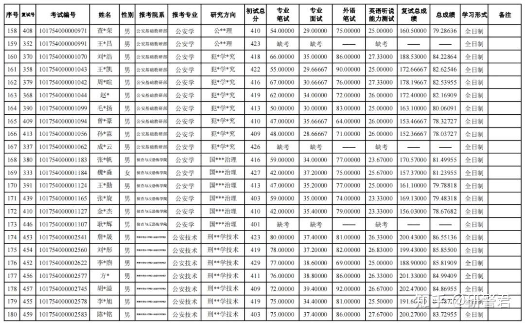 中国刑事警察学院2024年公安硕士复试成绩汇总
