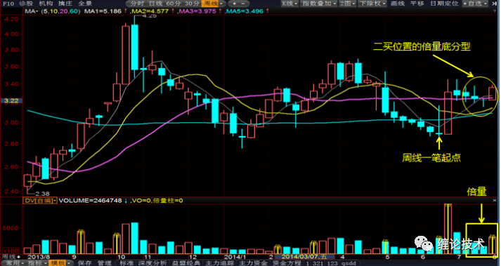 處在纏論二買位置的倍量底分型:某隻股票的周線圖注:在某一筆已經經歷