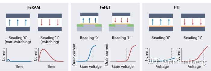 类脑计算(五)--- 新兴非易失数据存储技术(Ferroelectric RAM,RRAM,MRAM,FTJ,PCM ) - 知乎
