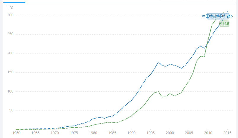 新加坡gdp是什么_新加坡GDP赶超香港的原因究竟是什么(3)
