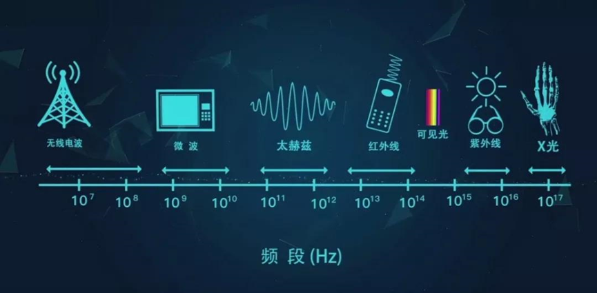 太赫兹波,又称太赫辐射,是6g通信网络主要使用的通信波段,包含了频率