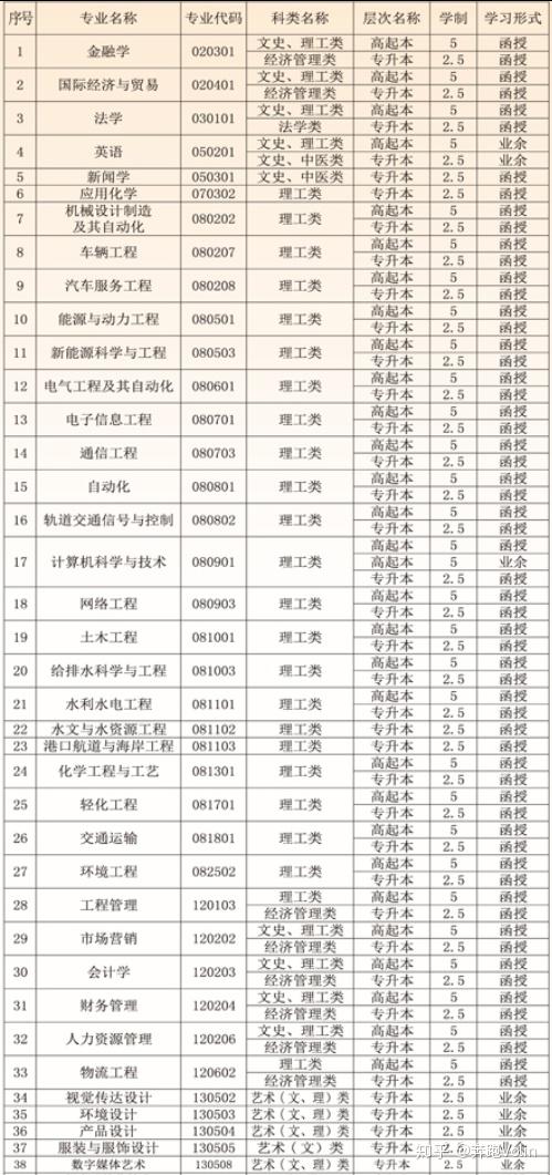 2021年長沙理工大學成人高考招生專業出爐