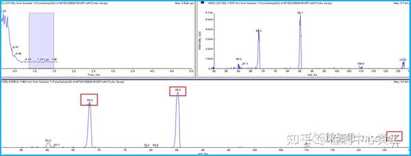 LC-MS/MS 定量分析教程之——液质联用方法优化及设置 - 知乎