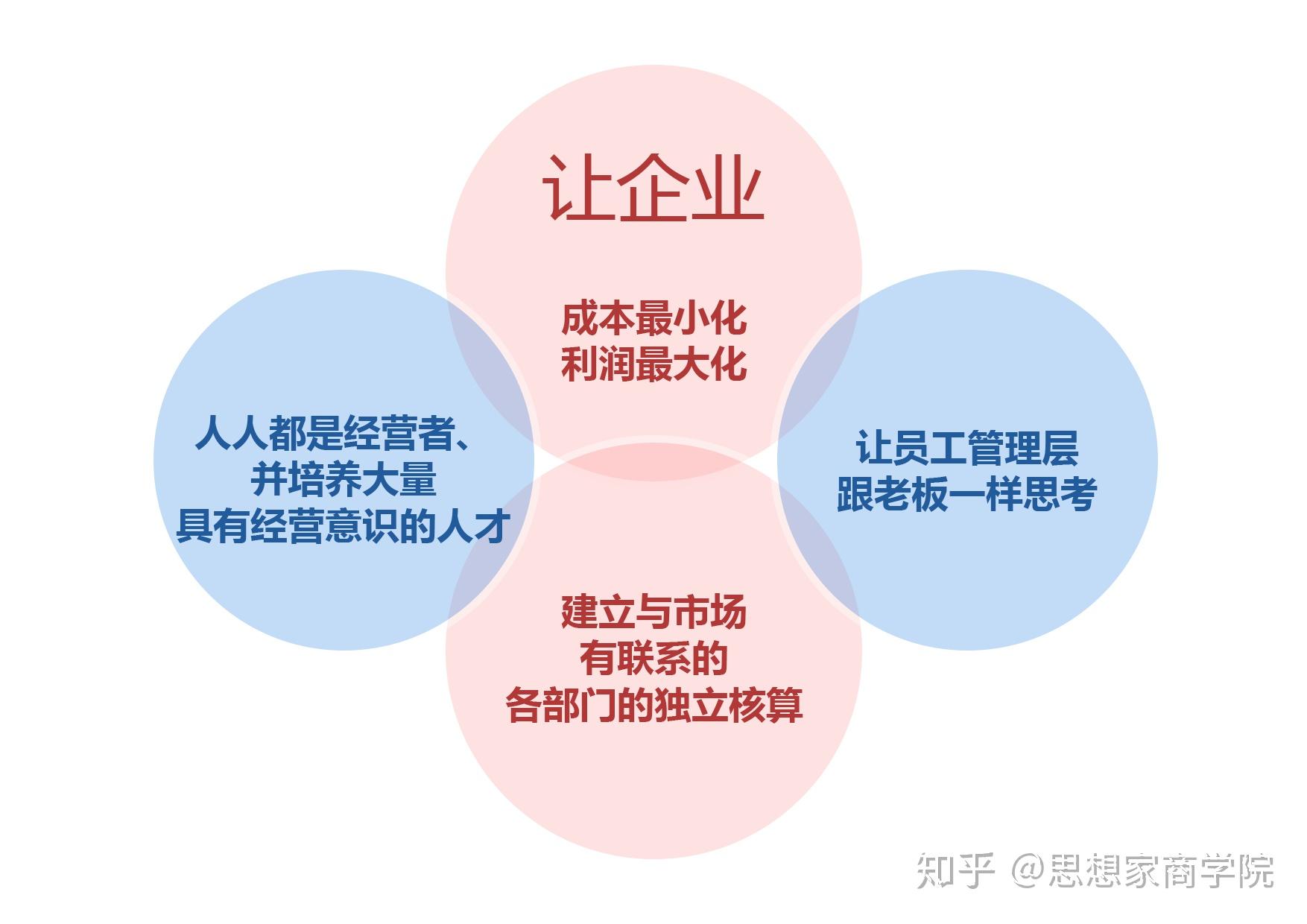 思想家阿米巴經營企業組織劃分實現扁平化管理