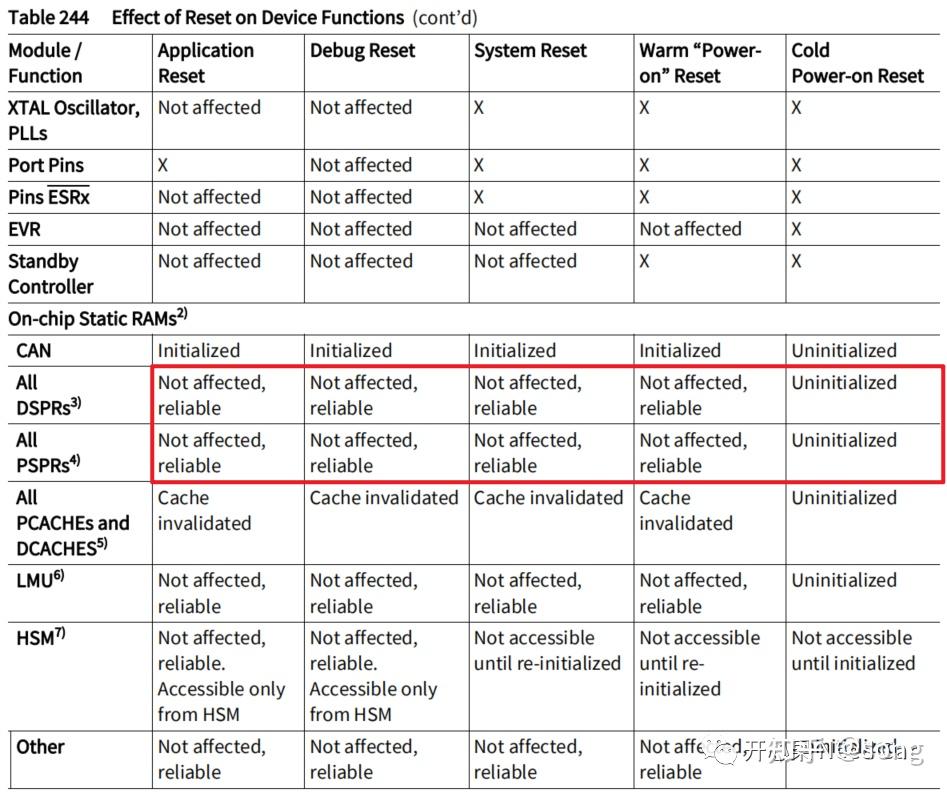 嵌入式开发：.bss段数据为什么会被清零？ 知乎