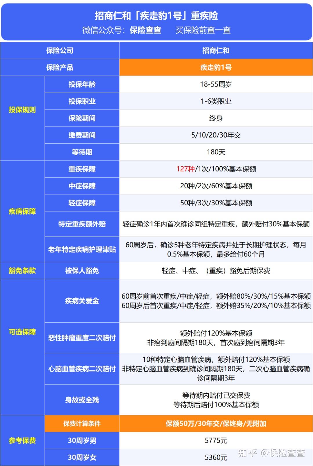疾走豹1号重疾险保障全面运动涨保额