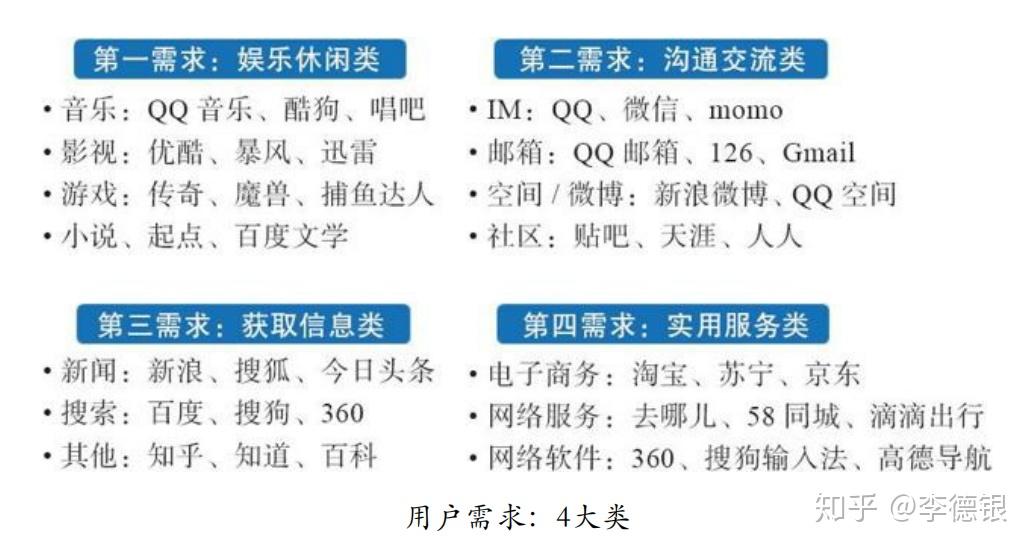 一,互联网产品需求的大致分类