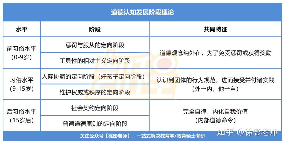 美国儿童发展心理学家科尔伯格继承并发展了皮亚杰的道德发展理论