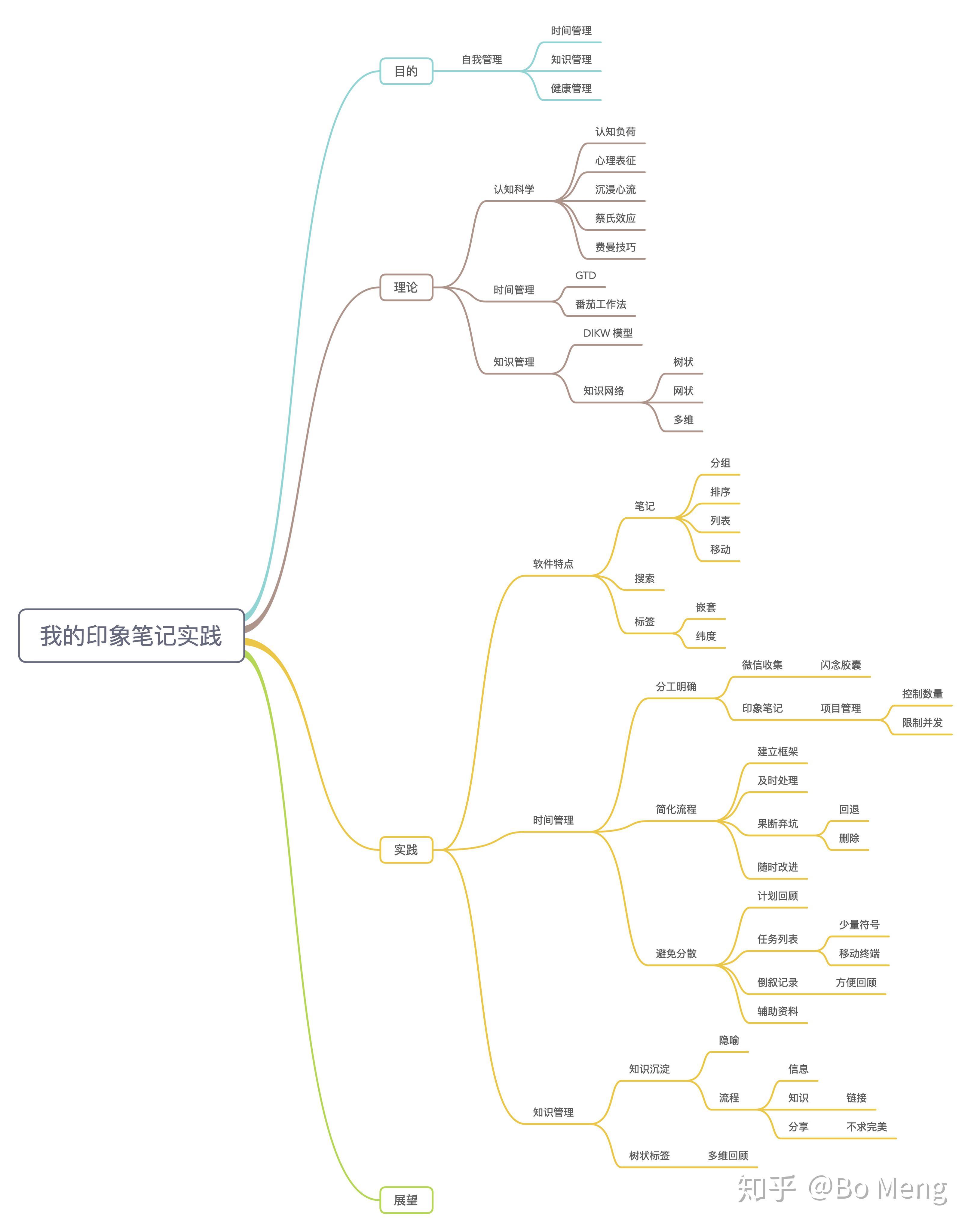 印象笔记的功能在2019年又增加了不少,markdown 支持,思维导图,清单和