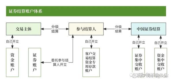 聊一聊：证券和基金清算、交收和结算业务模式 - 知乎