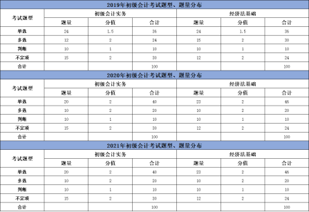 初级会计怎么考试_初级会计考试报名官网_初级会计考试考哪些科目