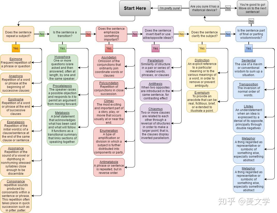 英语/语文中的常见修辞(Rhetoric)手法(devices) - 知乎