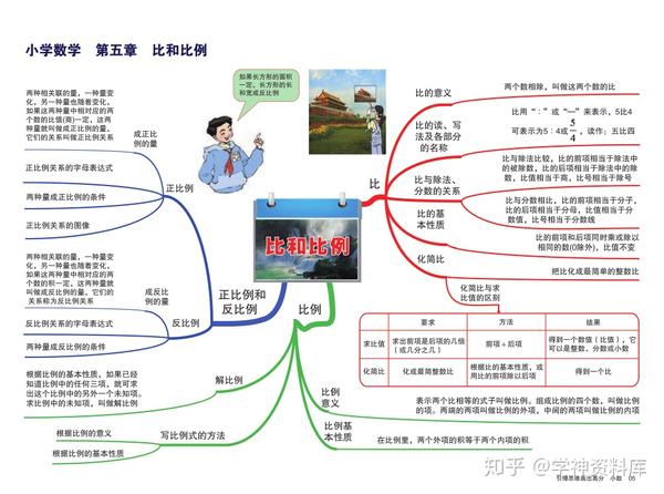 纯干货 小学1 6年级的数学知识点思维导图总结 建议家长收藏 知乎