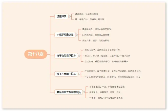 駱駝祥子思維導圖