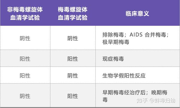 梅毒报告怎么看?一文解读不同检测方法的梅毒结果! - 知乎