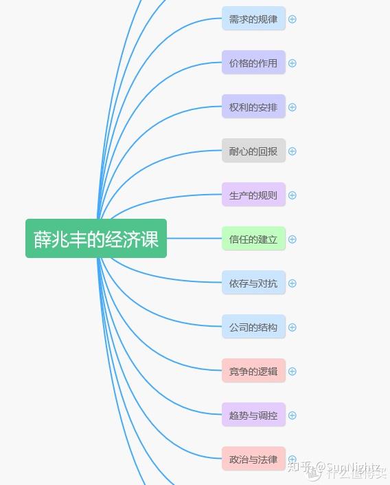 思维导图《财富自由之路》思维导图《薛兆丰的北大经济学课》思维导图