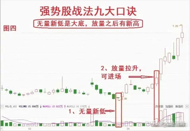 顶级牛散的肺腑之言：大道至简，怎么选择强势股？收获满满 - 知乎