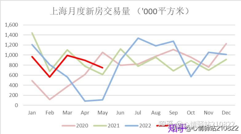 2023年1-5月份,上海北京广州深圳的新房交易量如何? - 知乎