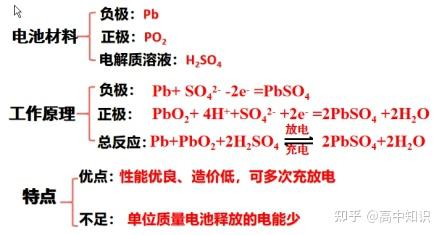 鉛蓄電池【自主學習】閱讀教材p16相關內容,瞭解鋅錳乾電池的工作原理