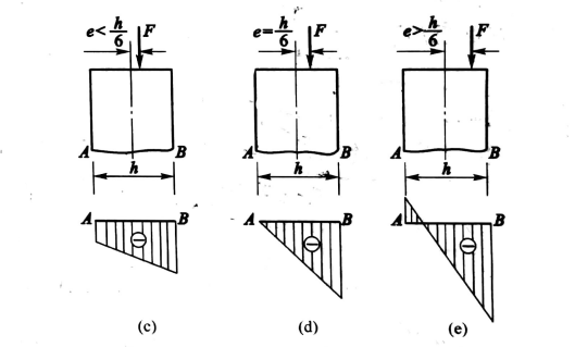 當偏心距較大時(e 6h),截面上全部受壓,無拉應力.