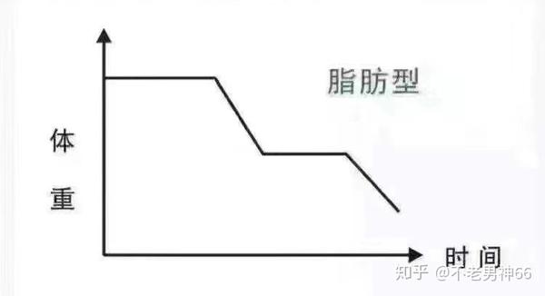 减肥期间 体重 时间曲线是怎样的 知乎