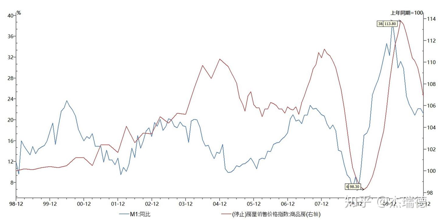 M1、M2与周期性行业正相关- 知乎