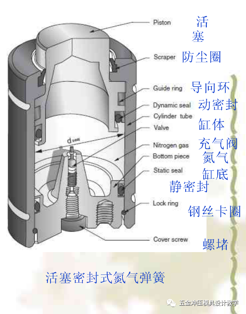 氮气弹簧安装说明:1)为了确保氮气弹簧在模具中工作,不论什么情况都要