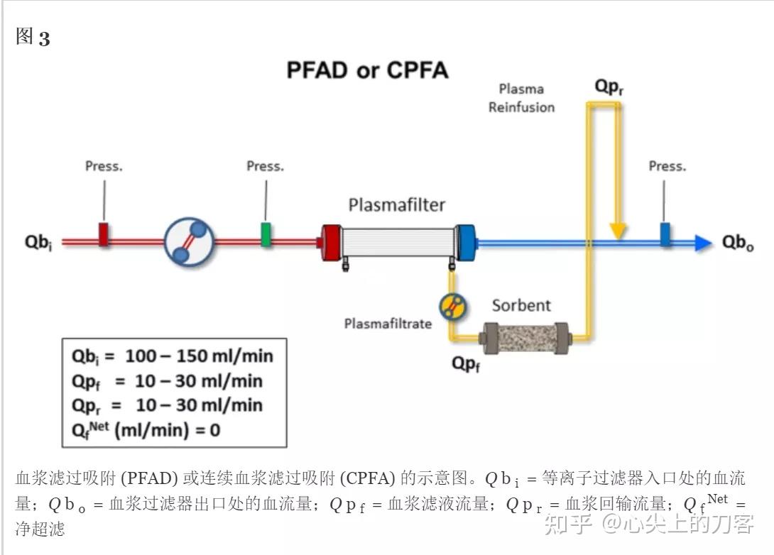 血液灌流:技术方面和最新技术 - 知乎