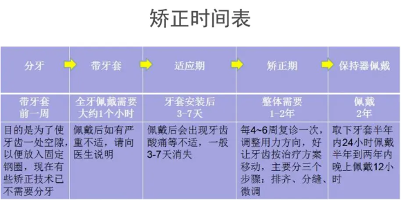 30岁牙齿矫正一般需要多长时间?