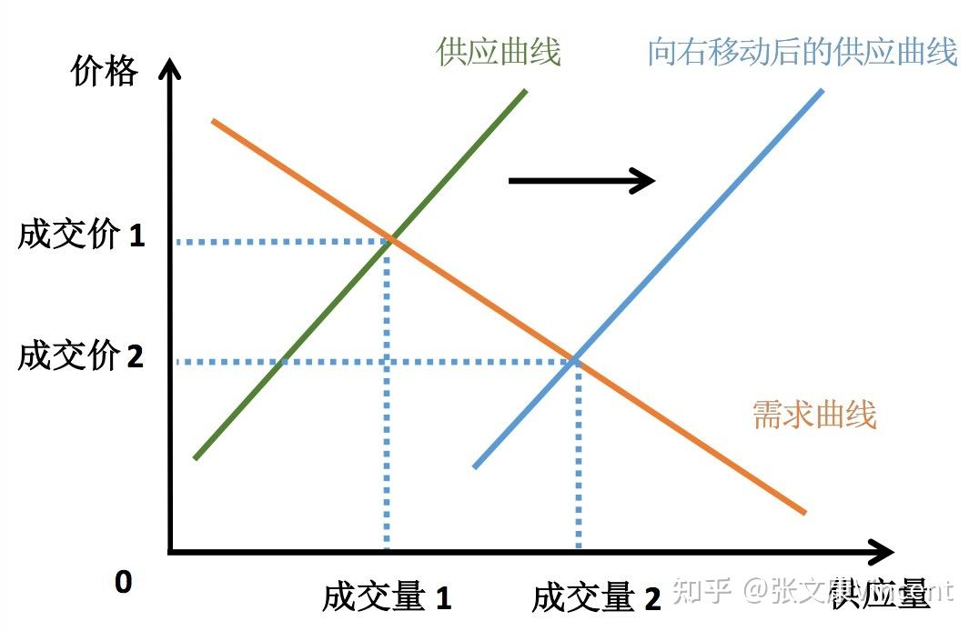 供给与需求平衡图图片