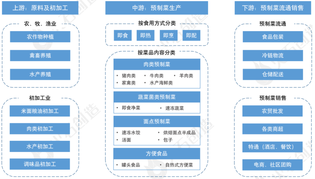 产业大脑:我国预制菜产业链图谱及市场格局分析