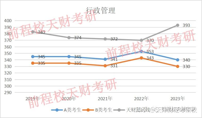 天津财经大学学硕近5年复试线和国家线趋势分析!