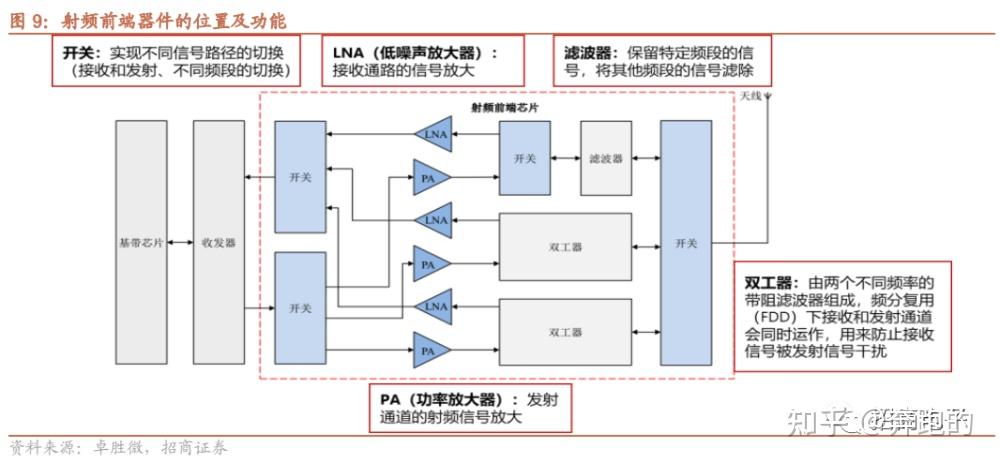 射频前端（Radio Frequency Front-End，RFFE）是无线通信模块的核心组件 - 知乎