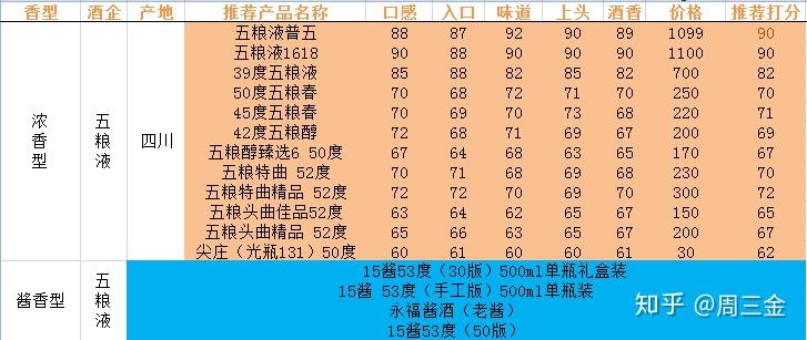 中国白酒品牌档次分类，白酒品牌档次表格