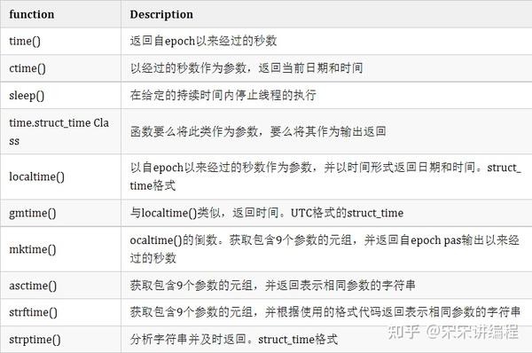 python-how-to-get-the-seconds-since-epoch-from-the-time-date-output-of-gmtime-5solution