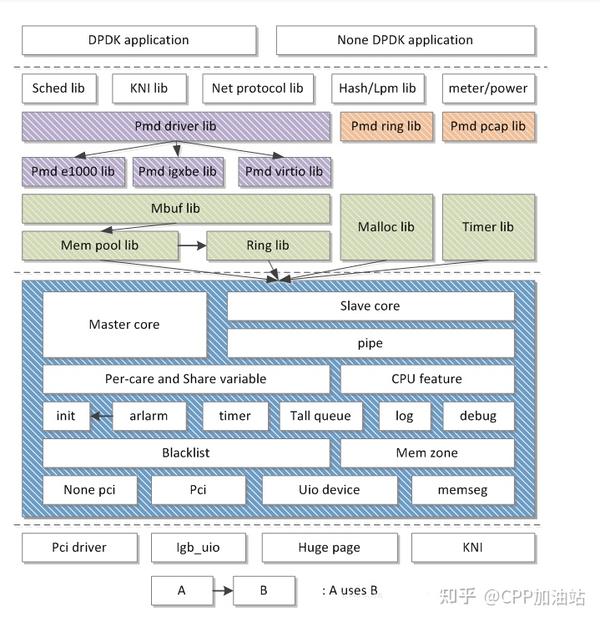 DPDK技术简介与学习路线 - 知乎
