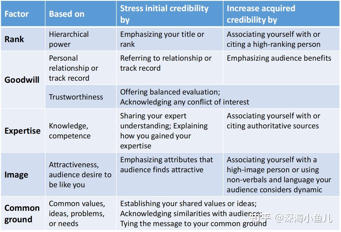 communication management - Introduction - 知乎