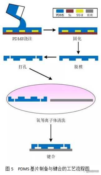 PDMS-玻璃键合芯片完整工艺 - 知乎