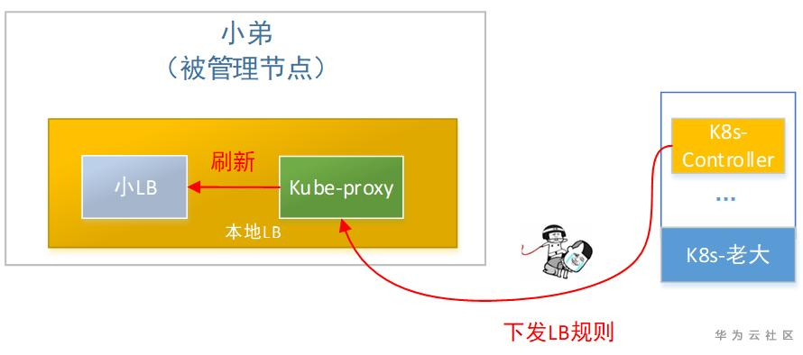 【华为云技术分享】跟唐老师学习云网络 : Kubernetes网络实现