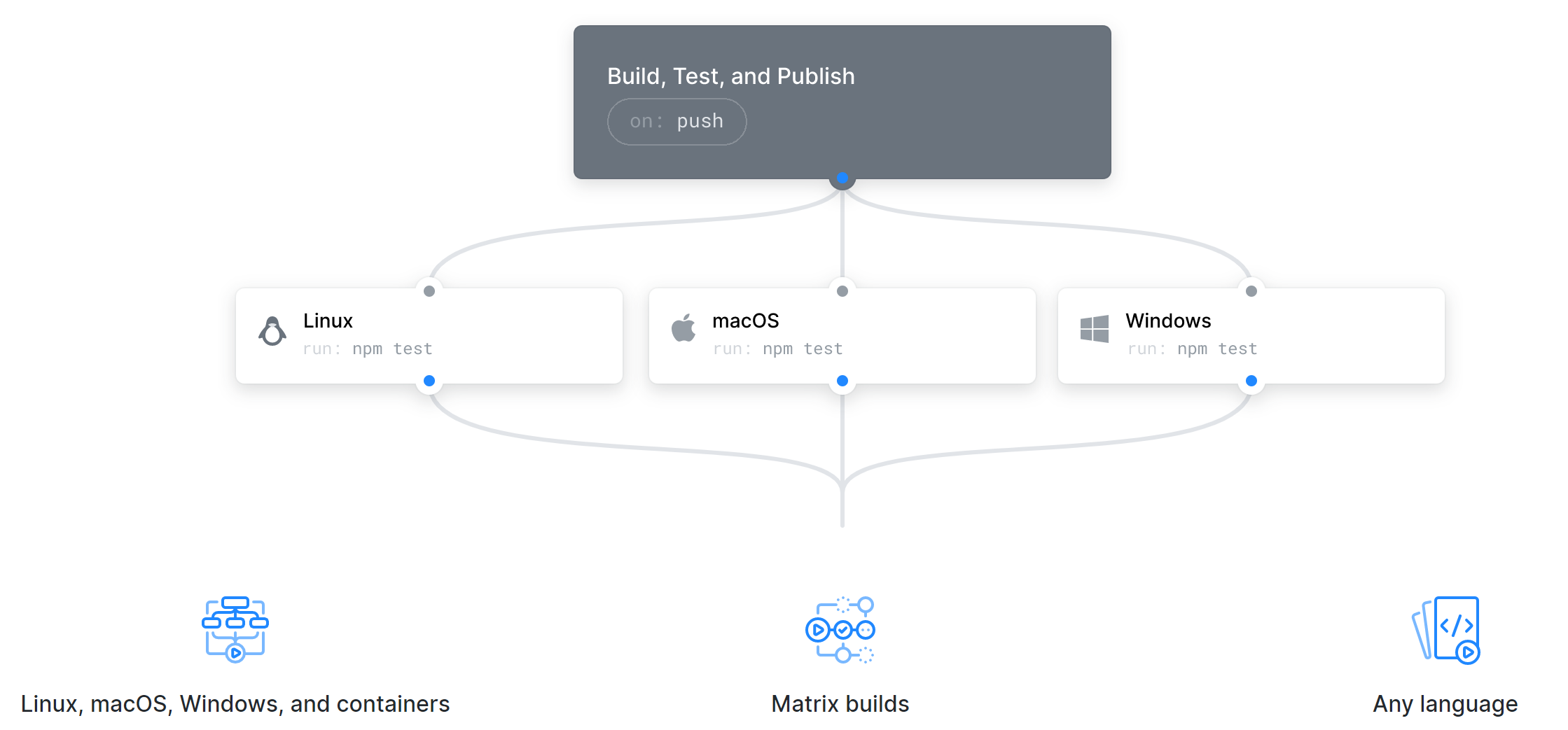 Github actions github ci cd 