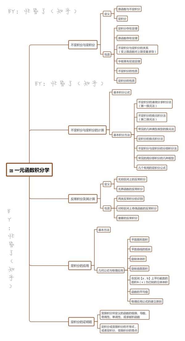 已更新考研數學複習乾貨複習全書思維導圖框架圖