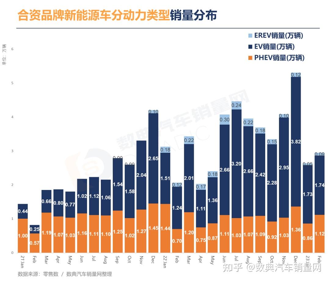 2023年2月合资品牌汽车销量月报，合资车企累计销量全线下降，部分降幅超过五成 知乎