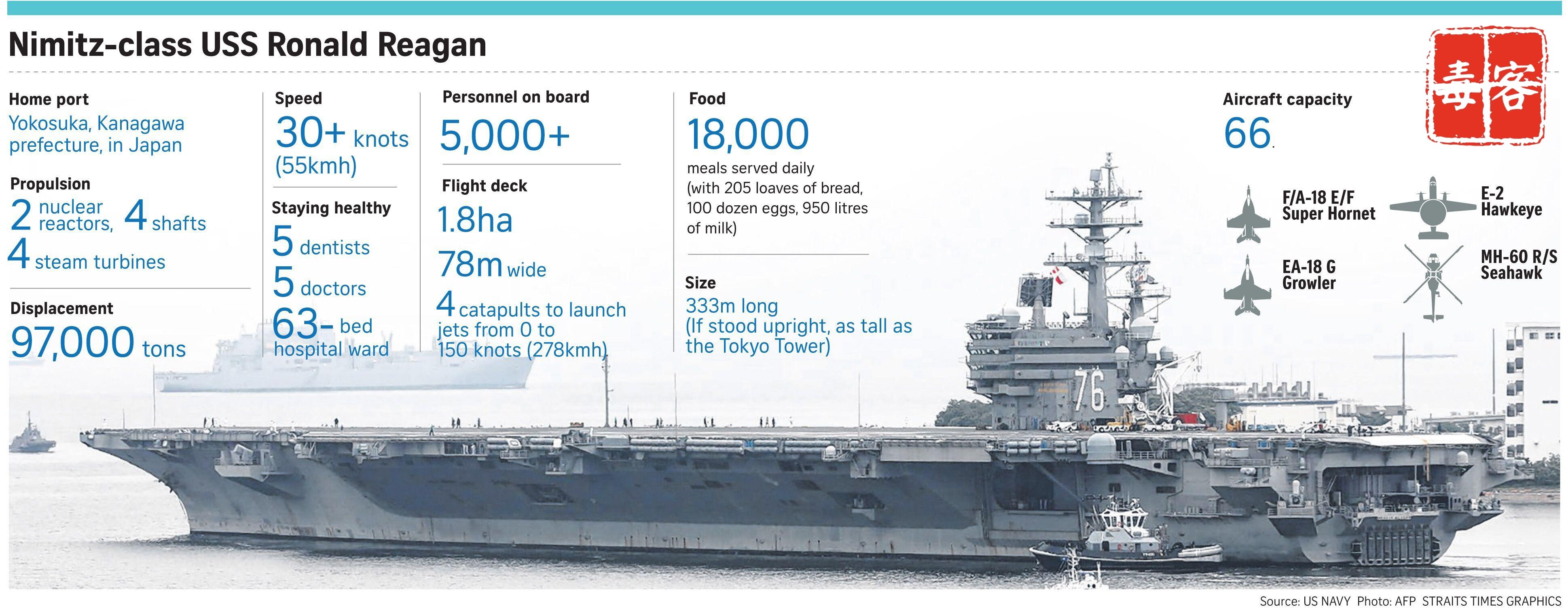 其非常庞大复杂,尼米兹级的a4w反应堆一个就2650吨,两个便超过了5300
